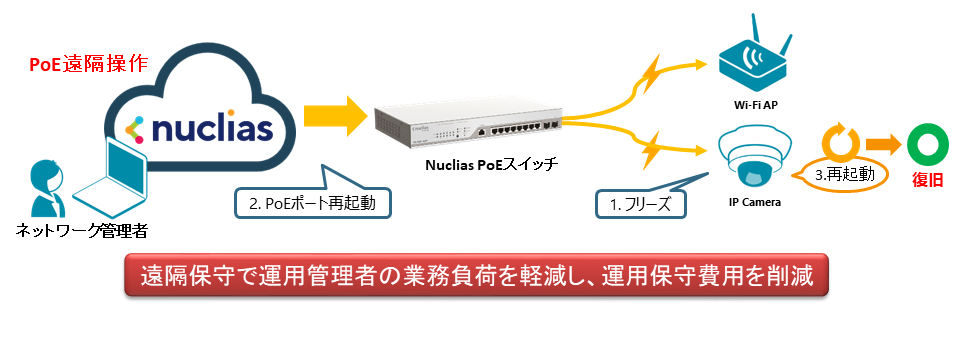 PoE一元管理・遠隔PoE制御