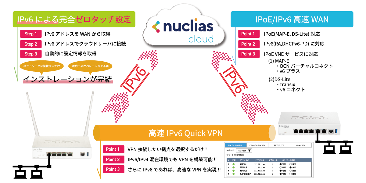 IPv6 によるゼロタッチ設定と Quick VPN