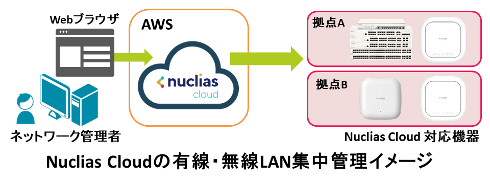 クラウド統合管理型ネットワークソリューション Nuclias Cloud ネットワークソリューション D Link Japan